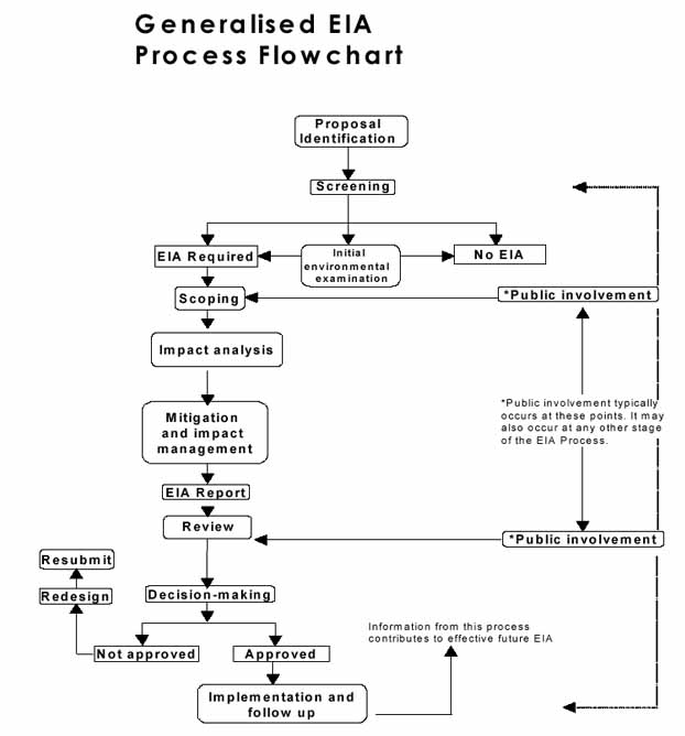 eia process flowchart eia flowchart create a flowchart eia process flowchart eia flowchart create a flowchart