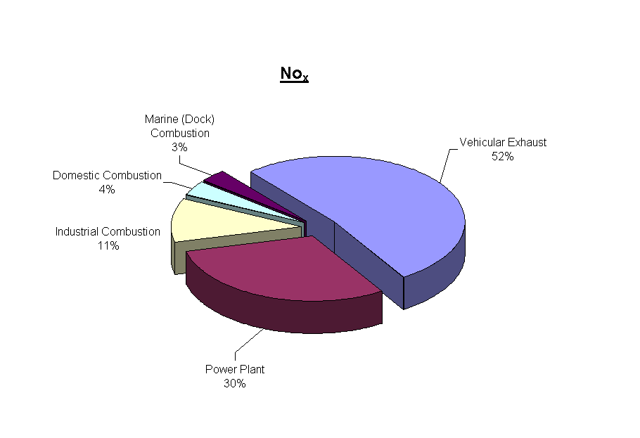 Chart NOx